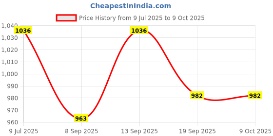 flipkart.com Nouveau NVGM0M Most Action And Adventure Classic Video Game With 1 Extra Chip NA GB with Contra, Super Mario Bros, Snow Bros Price History Graph from 9 Jul 2025 to 9 Oct 2025