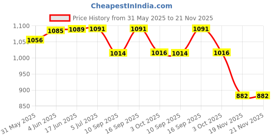 flipkart.com Nouveau NVGM400 8 Bit Super Kids Tv Video Game With Inbuild Game For 1 Extra Cassette NA GB with Contra, Super Mario Bros, Snow Bros, Dr. Mario, Turtles Price History Graph from 31 May 2025 to 20 Nov 2025