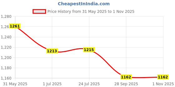 flipkart.com Nouveau NVGMX01 (8 Bit Super Trendy Game) For Classic Video Game With 1 Extra Chip NA GB with Contra, Super Mario Bros, Snow Bros, Dr. Mario, Turtles Price History Graph from 31 May 2025 to 1 Nov 2025