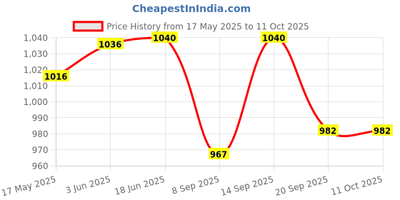 flipkart.com Nouveau Trendy 8Bit Tv Video Gaming Box Inbuilt Games Best With 1 Extra Chip NA GB with Contra, Super Mario Bros, Duck Hunt, F1 Price History Graph from 17 May 2025 to 11 Oct 2025