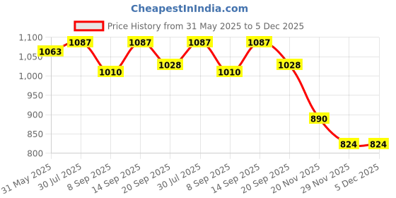 flipkart.com Nouveau Trendy 8Bit Tv Video Gaming Box With Trendy Inbuilt Games For Best Gift For Kids NA GB with Contra, Super Mario Bros, Duck Hunt, F1 Price History Graph from 31 May 2025 to 5 Dec 2025