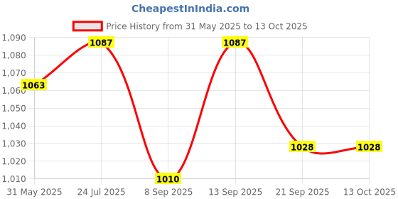 flipkart.com Nouveau Trendy Classic 8Bit Video Gaming Console Trendy Inbuilt Games With 1 Extra Chip NA GB with Contra, Super Mario Bros, Duck Hunt, F1 Price History Graph from 31 May 2025 to 13 Oct 2025