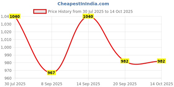 flipkart.com Nouveau Trendy Classic 8Bit Video Gaming Console With Trendy Inbuilt Games Like Contra NA GB with Contra, Super Mario Bros, Duck Hunt, F1 Price History Graph from 30 Jul 2025 to 14 Oct 2025