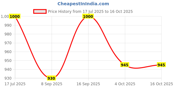 flipkart.com Nouveau Trendy Classic Tv Video Game Console With Extra 1 Cassette For Play More Games NA GB with Contra, Duck Hunt, Snow Bros, Dr. Mario, Turtles Price History Graph from 17 Jul 2025 to 15 Oct 2025