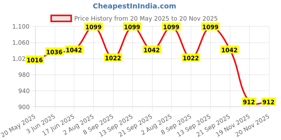 flipkart.com Nouveau Trendy Tv Video Game/Classic Action Tv Game/Contra Mario Include More Games NA GB with contra, super mario bros, duck hunt, racing game, fighting game Price History Graph from 20 May 2025 to 19 Nov 2025