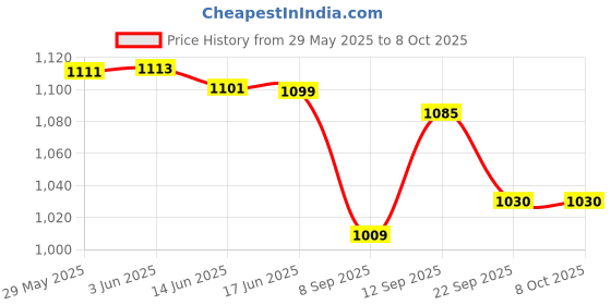 flipkart.com Nouveau Trendy Video Gaming Console With Inbuilt Games Handhled Console NA GB with Contra, Super Mario Bros Price History Graph from 29 May 2025 to 8 Oct 2025