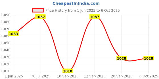 flipkart.com Nouveau Video Game 8Bit Console With Inbuilt Trendy Vidoe Game Kids With 1 Extra Chip NA GB with Contra, Super Mario Bros, Duck Hunt, F1 Price History Graph from 1 Jun 2025 to 6 Oct 2025