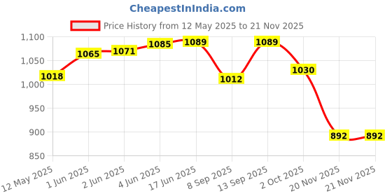 flipkart.com Nouveau Video Game Console Tv Lcd New Trendy Handhled Video Game For Kids NA GB with Contra, Super Mario Bros, Duck Hunt Price History Graph from 12 May 2025 to 20 Nov 2025