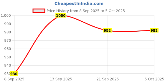 flipkart.com Nouveau Video Tv Game Console Box With Trendy Game Many Inbuilt Games With 1 Extra Chip NA GB with Contra, Super Mario Bros, Duck Hunt, F1 Price History Graph from 8 Sep 2025 to 5 Oct 2025