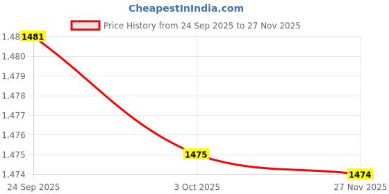 flipkart.com nouvetta Classic Grill Sandwich Maker Grill nouvetta Price History Graph from 24 Sep 2025 to 27 Nov 2025