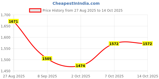 flipkart.com NOUVO Action camera 4k Moto Vlogging Bike Camera 4k and Mini Vlogging camera, 4k Waterproof Camera Sports and Action Camera Price History Graph from 27 Aug 2025 to 13 Oct 2025