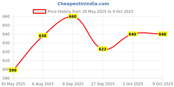 flipkart.com NOVA 1073-00 USB Trimmer 60 minRuntime 5 Length Settings Price History Graph from 30 May 2025 to 7 Oct 2025