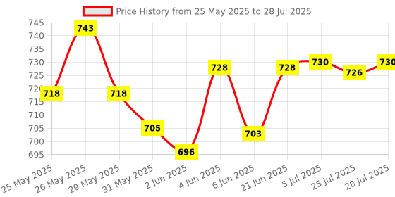 flipkart.com renatus Nova (12 Natural Ingredients) 120 capsules renatus Price History Graph from 25 May 2025 to 5 Jul 2025
