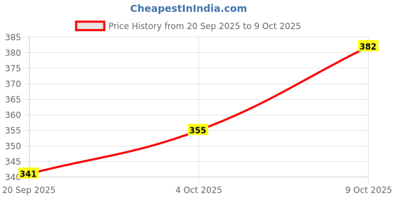 flipkart.com nova 130gsm 100 sheet glossy a4 130 gsm Inkjet Paper nova Price History Graph from 20 Sep 2025 to 9 Oct 2025