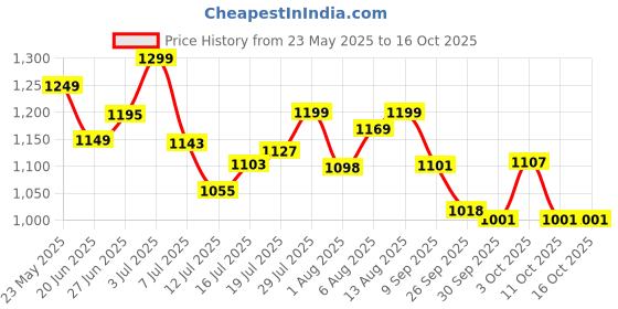 flipkart.com NOVA 2 in 1 NHS 801 Hair Straightener Price History Graph from 23 May 2025 to 16 Oct 2025