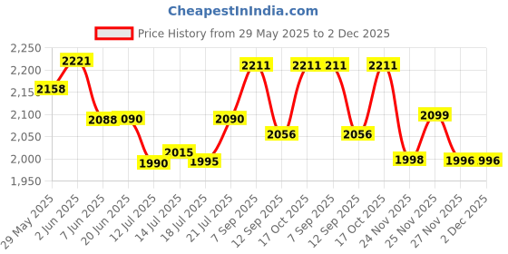 flipkart.com nova 2 Slice Panni Grill Sandwich Maker Grill, Toast nova Price History Graph from 29 May 2025 to 2 Dec 2025