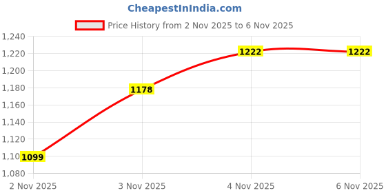 flipkart.com nova 250 W Black Hand Blender nova Price History Graph from 2 Nov 2025 to 5 Nov 2025