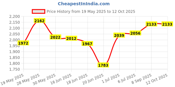 flipkart.com spacex Nova 3 Tier Bookcase / Showcase / Kitchen Storage / Kids Storage Racks Engineered Wood Open Book Shelf spacex Price History Graph from 19 May 2025 to 11 Oct 2025