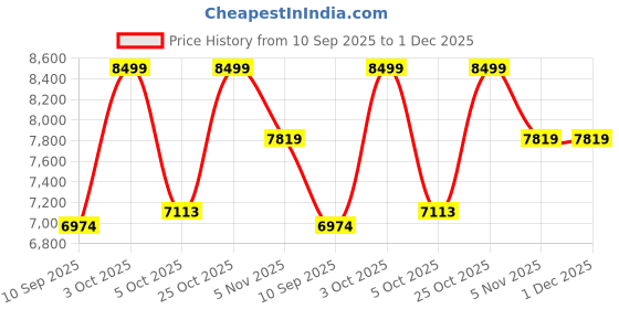 flipkart.com flipkart perfect homes Nova 5-Compartment Organizer Wardrbe with Doors Engineered Wood Close Book Shelf flipkart perfect homes Price History Graph from 10 Sep 2025 to 1 Dec 2025