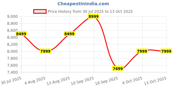 flipkart.com ai+ Nova 5G (Black, 128 GB) ai+ Price History Graph from 30 Jul 2025 to 13 Oct 2025