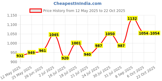 flipkart.com NOVA 8211 Hair Dryer Price History Graph from 12 May 2025 to 22 Oct 2025