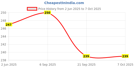 flipkart.com nova A4 130 GSM GLOSSY PHOTO PAPER 50 SHEET GLOSSY PHOTO PAPER A4 130 gsm Photo Paper nova Price History Graph from 2 Jun 2025 to 6 Oct 2025