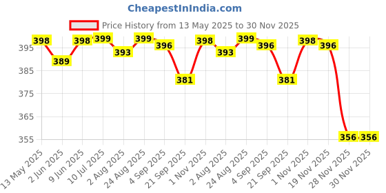 flipkart.com nova A4 Professional Fine Coated 130GSM 100 Sheet Unruled A4 ( 210MM X 297 MM ) 130 gsm Photo Paper nova Price History Graph from 13 May 2025 to 29 Nov 2025