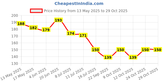 flipkart.com pesca NOVA Chrome 1 PC GUN Finish ABS Health Faucet for Bathroom / Jet Spray for Toilet Shower Faucet HealthFaucet pesca Price History Graph from 13 May 2025 to 28 Oct 2025