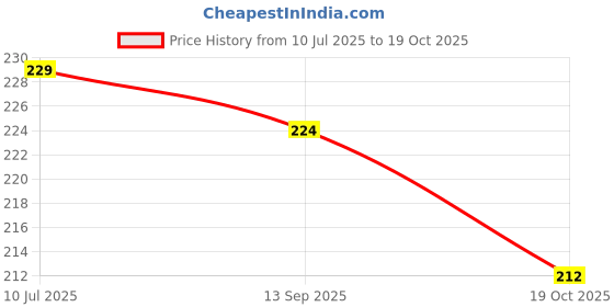 flipkart.com nova creations Cute Bear Panda Happy Birthday Ceramic Coffee Mug nova creations Price History Graph from 10 Jul 2025 to 19 Oct 2025