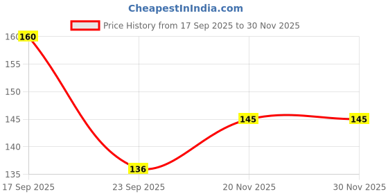 flipkart.com nova creations Virat Kohli Autograph/Signature Microwave Safe Ceramic Coffee Mug nova creations Price History Graph from 17 Sep 2025 to 29 Nov 2025