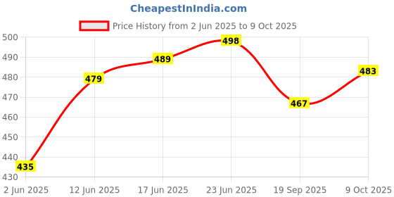 flipkart.com nova Double Layer Electric Egg Boiler NEC 1532 Egg Cooker nova Price History Graph from 2 Jun 2025 to 9 Oct 2025