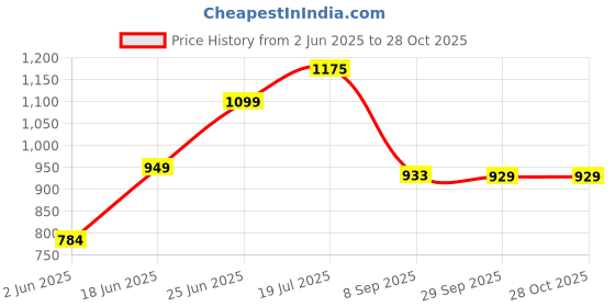 flipkart.com kamal Nova Elbow Action Pillar Cock Bib Tap Faucet kamal Price History Graph from 2 Jun 2025 to 27 Oct 2025