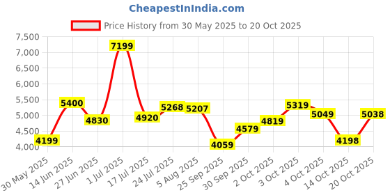 flipkart.com puma NOVA Elite Tennis Shoes For Women puma Price History Graph from 30 May 2025 to 20 Oct 2025