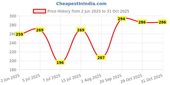 flipkart.com kokuyo camlin Nova Glowing Pencil Pencil kokuyo camlin Price History Graph from 2 Jun 2025 to 31 Oct 2025