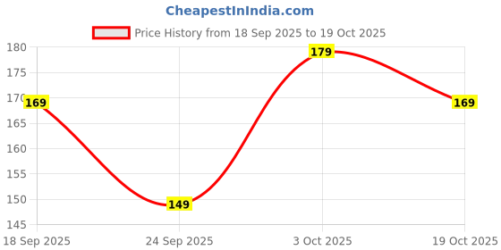 flipkart.com xyxx Nova IntelliFresh Cotton Navy Blue Solid Men Brief xyxx Price History Graph from 18 Sep 2025 to 19 Oct 2025