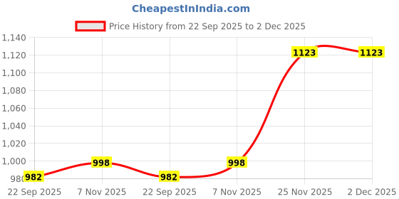 flipkart.com nova ISI Mark NH 1234 Ultra Silent Fan Room Heater nova Price History Graph from 22 Sep 2025 to 2 Dec 2025