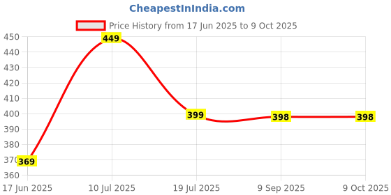 flipkart.com nova ISI Mark NIH 422 With Indicator 1500 W Immersion Heater Rod nova Price History Graph from 17 Jun 2025 to 8 Oct 2025