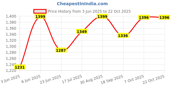 flipkart.com NOVA Keratin 4in1 Hair Styler- Curler,Crimper & Wavy NHS 805 Hair Straightener Price History Graph from 3 Jun 2025 to 22 Oct 2025