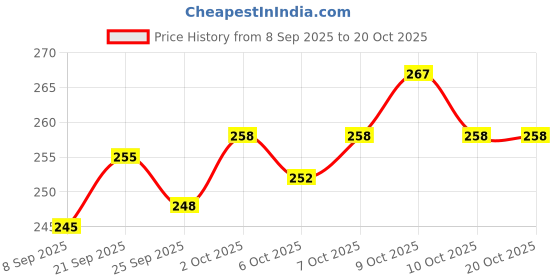 flipkart.com zinvosy NOVA-LINT-REMOVER-1 Lint Roller Lint Roller zinvosy Price History Graph from 8 Sep 2025 to 20 Oct 2025