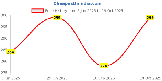 flipkart.com udghosh creation Nova Lint Remover, Fabric Brush, for Woolen Sweaters, Clothes, Shirts, Jackets Floor Lint Roller udghosh creation Price History Graph from 3 Jun 2025 to 19 Oct 2025