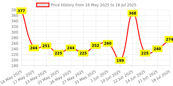 flipkart.com devki enterprise Nova Lint remover fabric shaver for All type Woolen clothes Lint Roller Lint Roller devki enterprise Price History Graph from 16 May 2025 to 16 Jul 2025