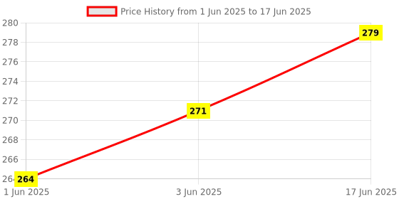 flipkart.com pink tokre NOVA Lint/Fabric Shaver for Cloths, Lint Remover for Woolen Sweaters, Blankets, Jackets/Burr Remover Pill Remover from Carpets LR1021N Lint Roller pink tokre Price History Graph from 1 Jun 2025 to 17 Jun 2025