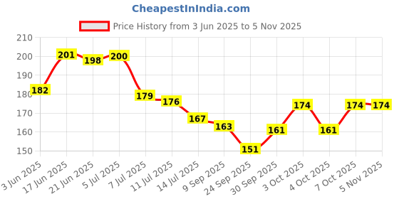 flipkart.com pesca NOVA MATTE BLACK 1 PC GUN Finish ABS for Bathroom / Jet Spray for Toilet Shower HealthFaucet pesca Price History Graph from 3 Jun 2025 to 2 Nov 2025
