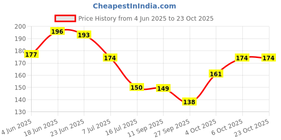 flipkart.com pesca NOVA MATTE BLACK-GOLD 1 PC GUN Finish ABS Health Faucet for Bathroom / Jet Spray for Toilet Shower Faucet HealthFaucet pesca Price History Graph from 4 Jun 2025 to 23 Oct 2025