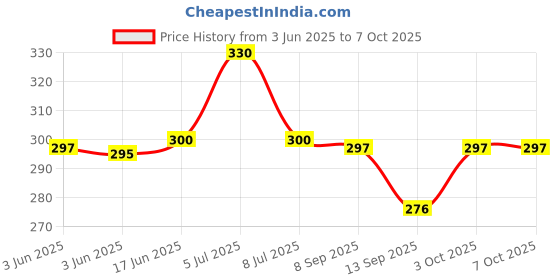 flipkart.com legion NOVA NEW 208 LINT/ROLLER Lint Roller legion Price History Graph from 3 Jun 2025 to 7 Oct 2025