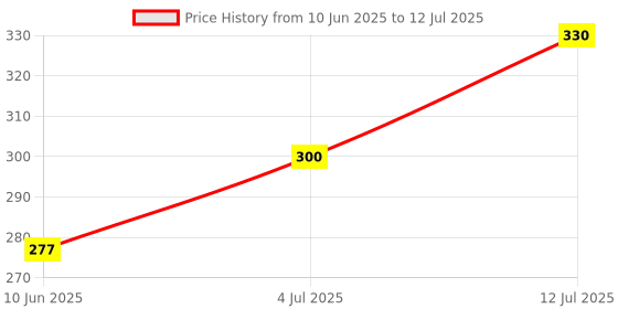 flipkart.com wingdong NOVA NEW 208 LINT/ROLLER Lint Roller Lint Roller wingdong Price History Graph from 10 Jun 2025 to 12 Jul 2025