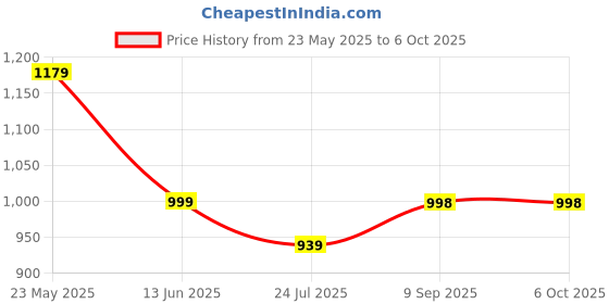 flipkart.com NOVA NG 1143 All In One Trimmer 100 minRuntime 14 Length Settings Price History Graph from 23 May 2025 to 6 Oct 2025