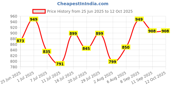 flipkart.com NOVA NG 1144 Trimmer 120 minRuntime 9 Length Settings Price History Graph from 25 Jun 2025 to 11 Oct 2025