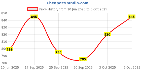 flipkart.com NOVA NG 1145 Trimmer 60 min Runtime 8 Length Settings Price History Graph from 10 Jun 2025 to 6 Oct 2025