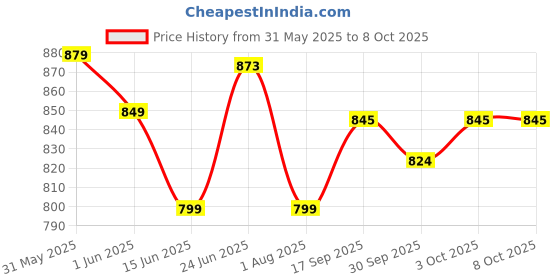 flipkart.com NOVA NG 1145/05 Trimmer 60 minRuntime 9 Length Settings Price History Graph from 31 May 2025 to 7 Oct 2025